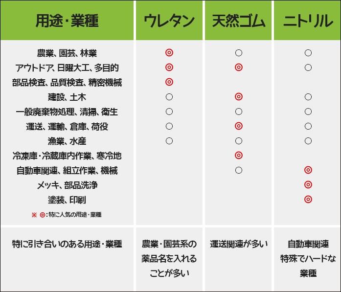 背抜き手袋 用途 業種別お勧めの選び方 軍手 手袋のプラニング瑞穂