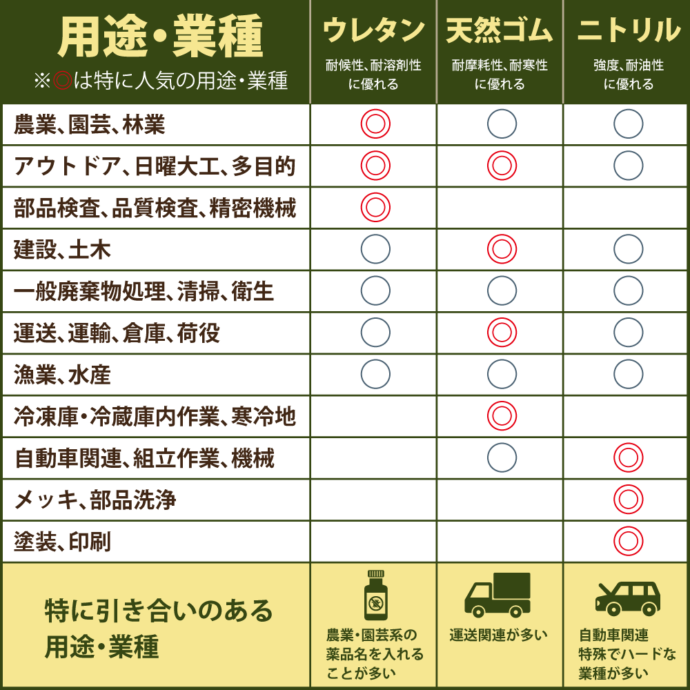 背抜き手袋　人気と特に引き合いのある用途・業種