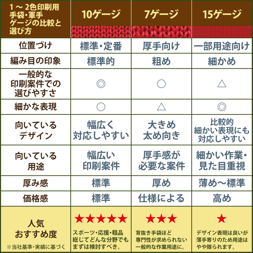 7ゲージ・10ゲージ・15ゲージの比較表 7ゲージ・10ゲージ・15ゲージの比較表