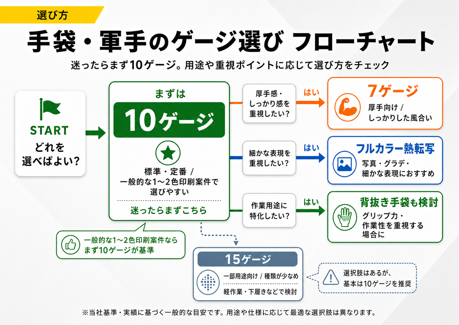 手袋・軍手のゲージ選びフローチャート 手袋・軍手のゲージ選びフローチャート